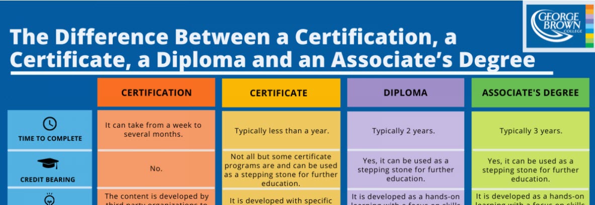 The Difference Between A Certification A Certificate A Diploma And An 