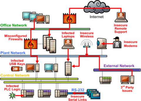 Possible-Pathways-Control-System by tofino security