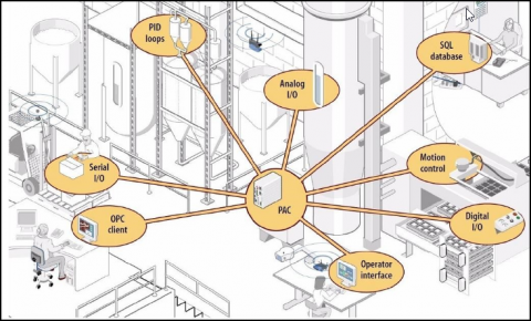 PAC in manufacturing environment